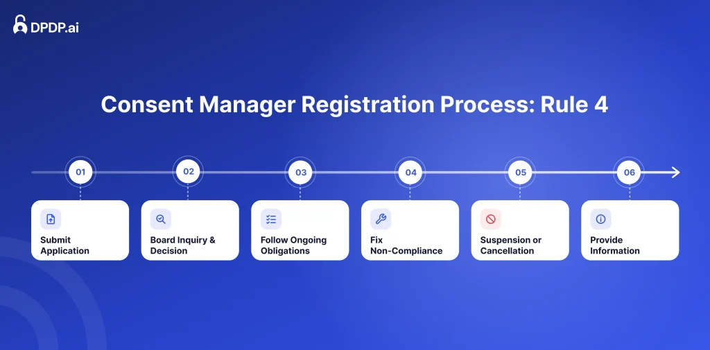 Consent Manager Registration Process Rule 4