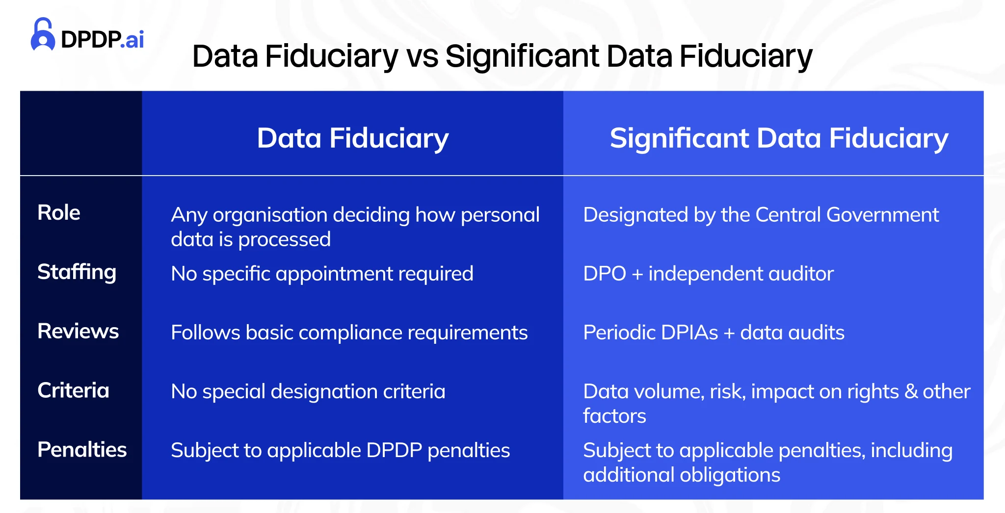 Data Fiduciary vs Significant Data Fiduciary