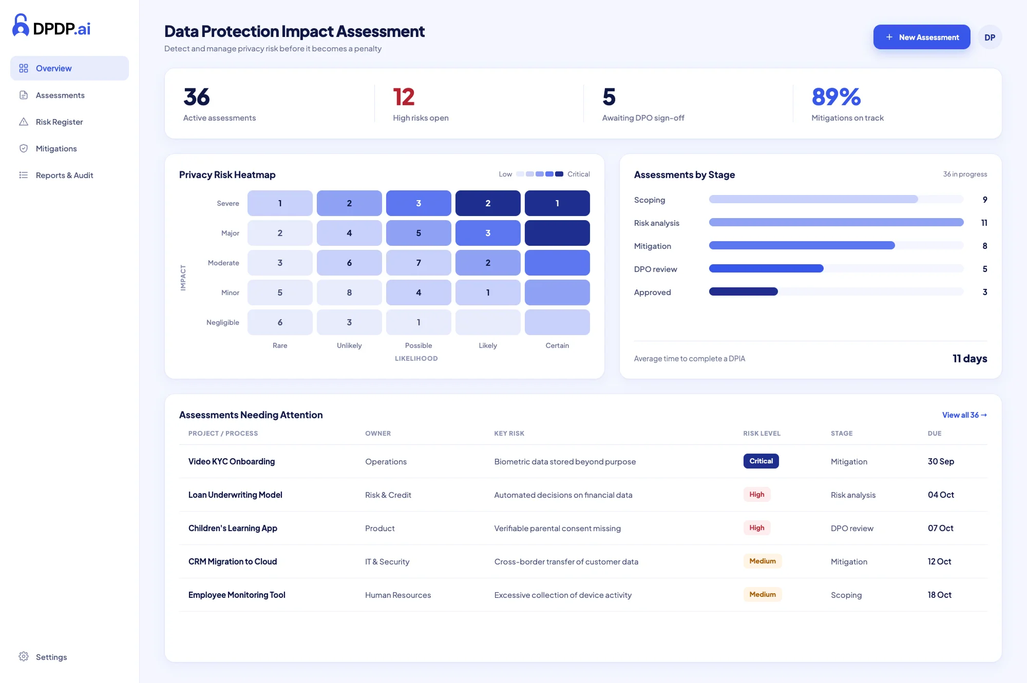 Data Protection Impact Assessment Platform