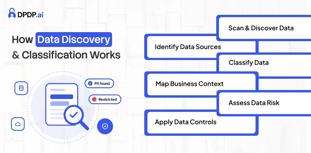 How Data Discovery & Classification Works